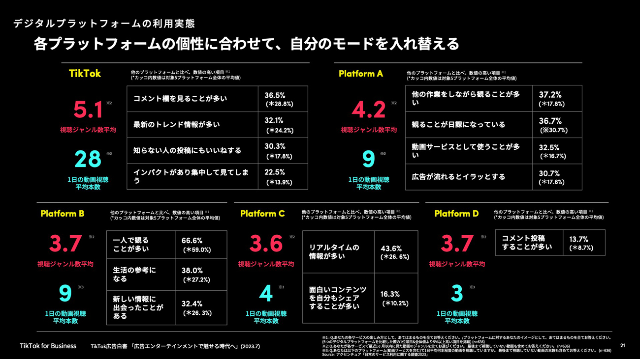 出典：TikTok広告白書 ～広告エンターテインメントで魅せる時代へ。TikTokが消費プロセスを変革する理由とは？～（2023.7） 
