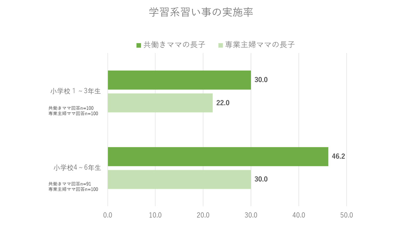 図表1 学習系習い事の実施率(タップで画像拡大)