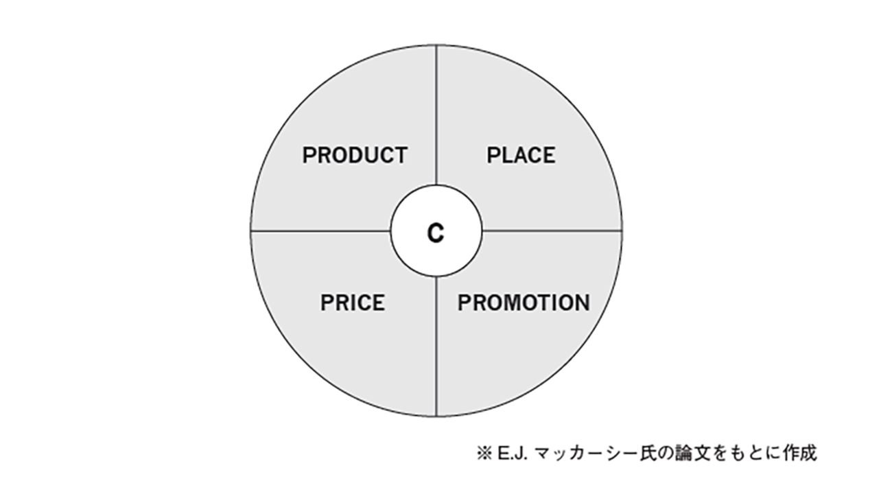 本来の4P。中心にC=Consumerが据えられている(『マーケティングを学んだけれど、どう使えばいいかわからない人へ』p35より)
