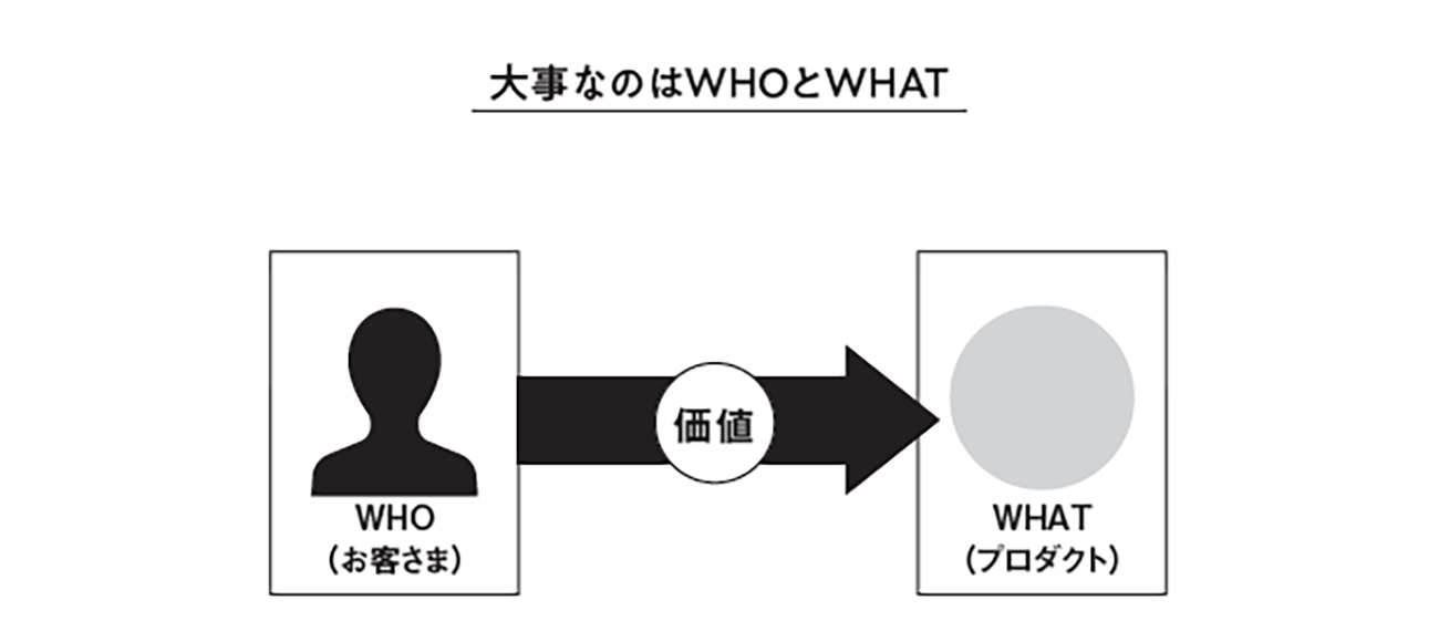 本来の4P。中心にC=Consumerが据えられている(『マーケティングを学んだけれど、どう使えばいいかわからない人へ』p35より)