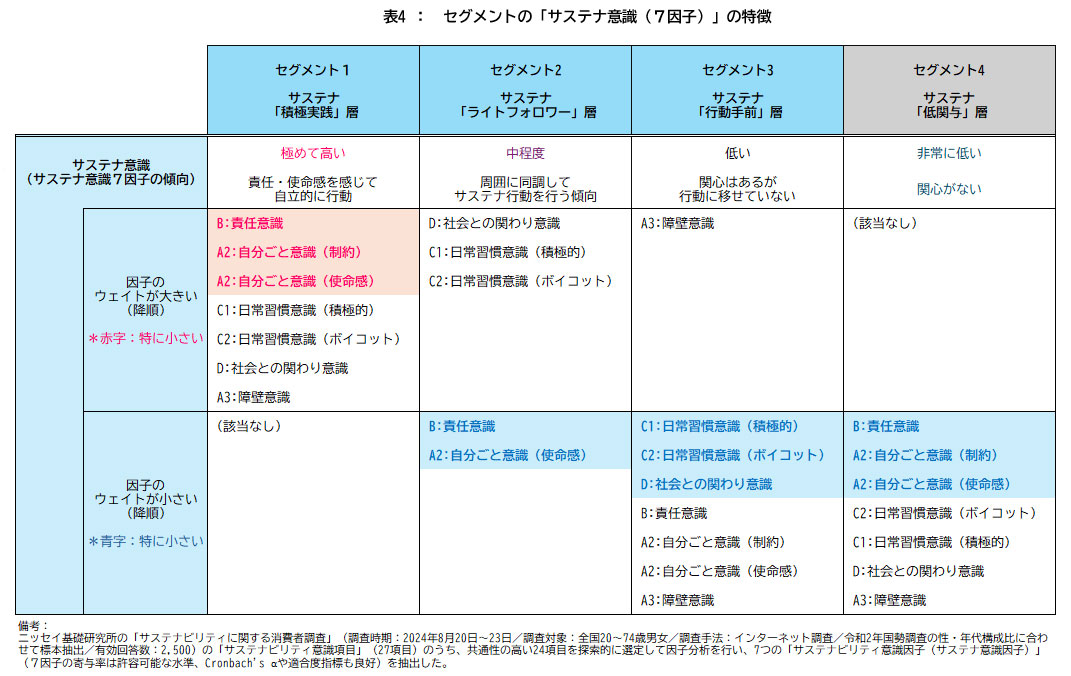 【表4】セグメントの「サステナ意識(7因子)」の特徴(クリックして拡大)