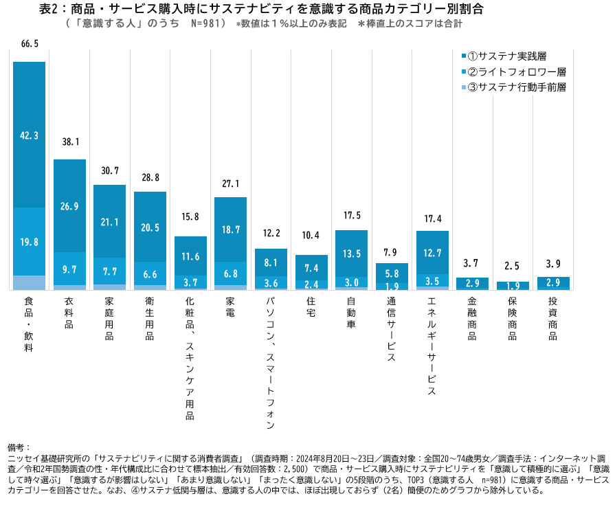 【表2】商品・サービス購入時にサステナビリティを意識する商品カテゴリー別割合