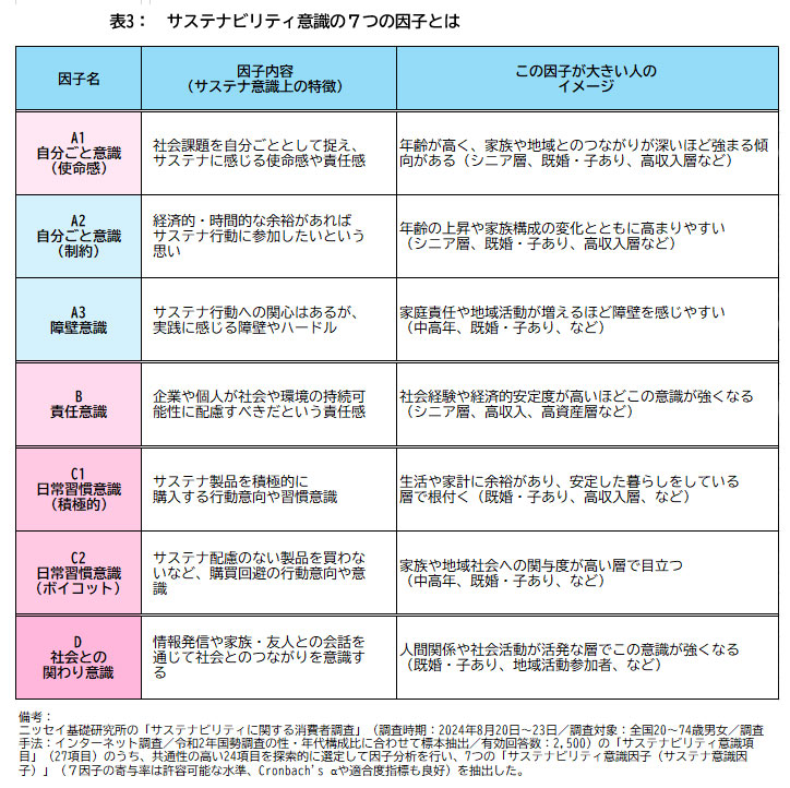 【表3】サステナビリティ意識の7つの因子(クリックして拡大)