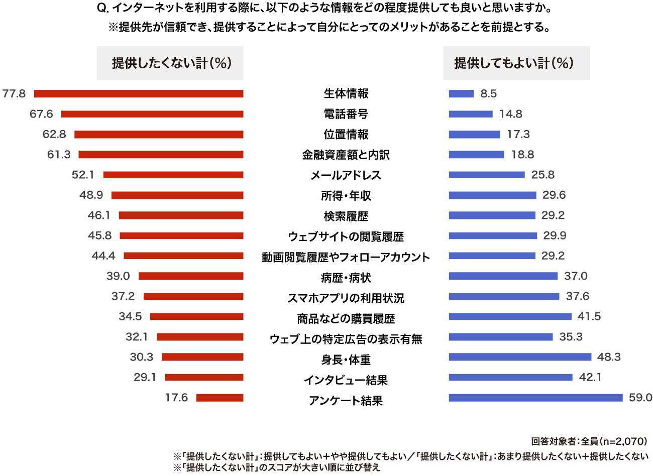 【図4】パーソナルデータの提供意向