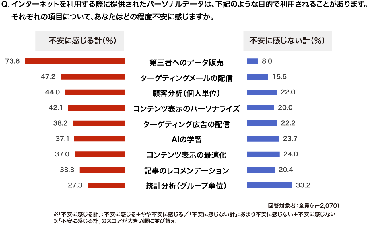 【図5】パーソナルデータの各利用目的に対する不安度合い