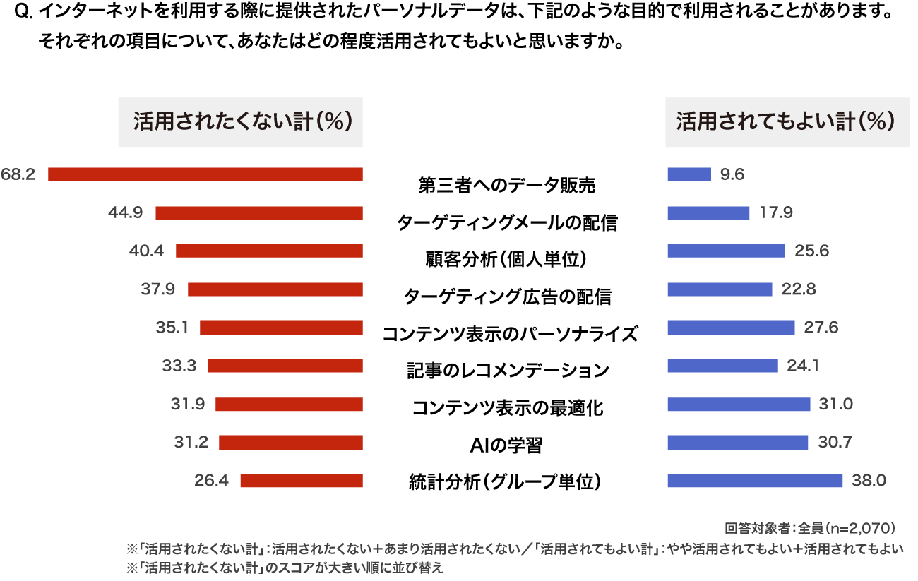 【図6】パーソナルデータの利用目的に対する「活用されたくない計」「活用されてもよい計」の割合