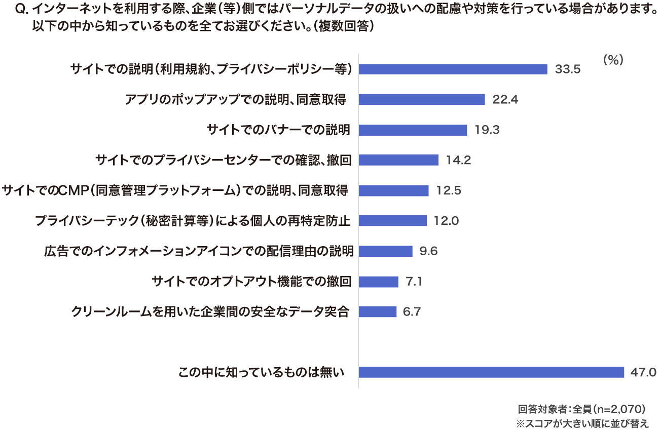 【図7】プライバシー保護への配慮や対策に対する認知率