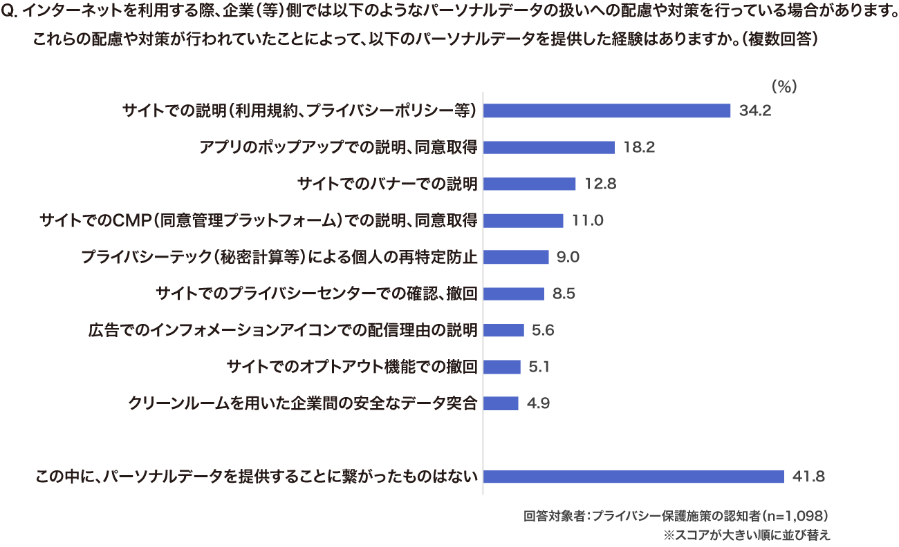 【図8】各プライバシー保護施策が、パーソナルデータの提供につながった経験がある
