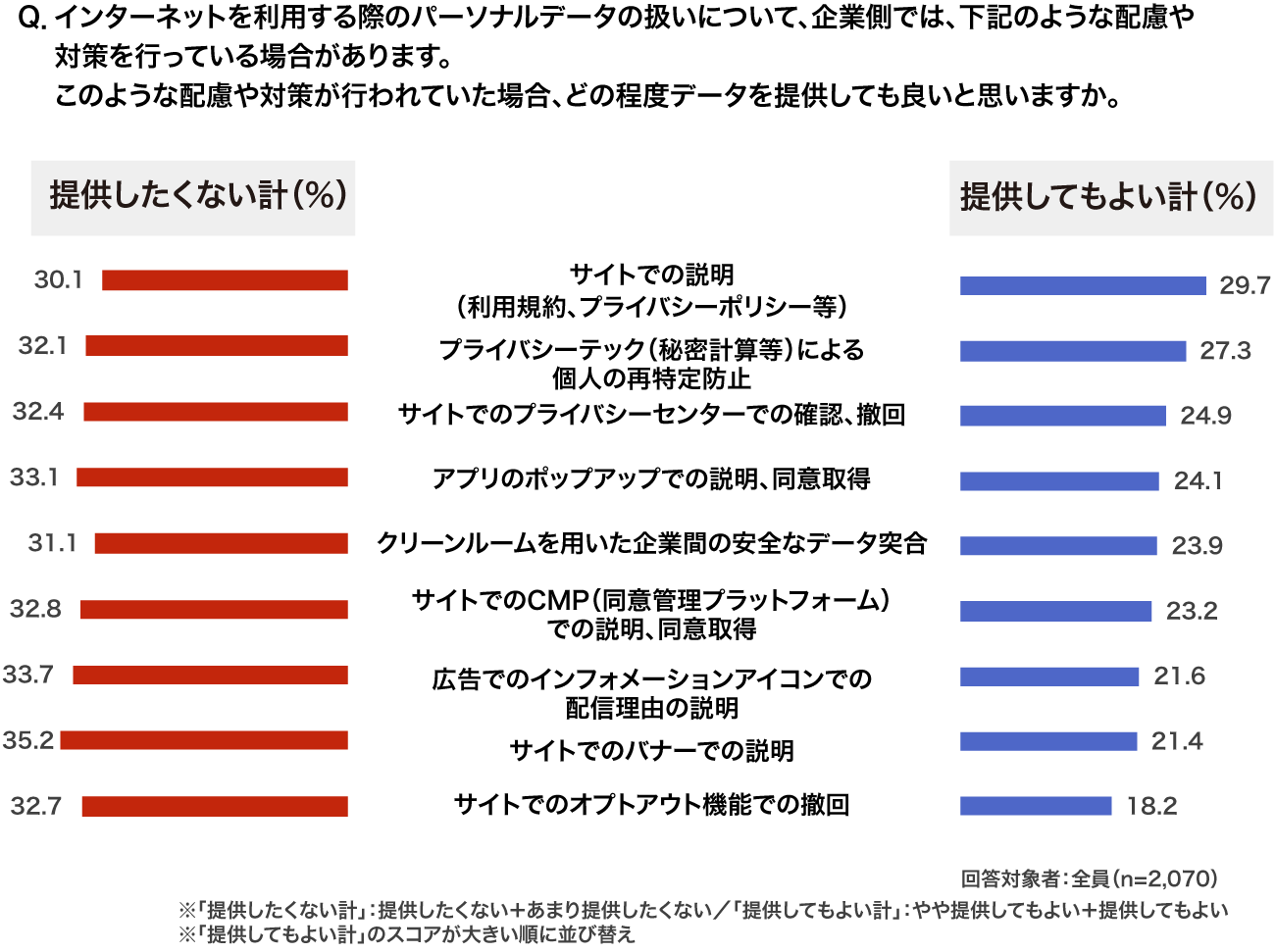 【図9】各プライバシー保護施策がある場合、パーソナルデータをどの予定度提供してもよいか