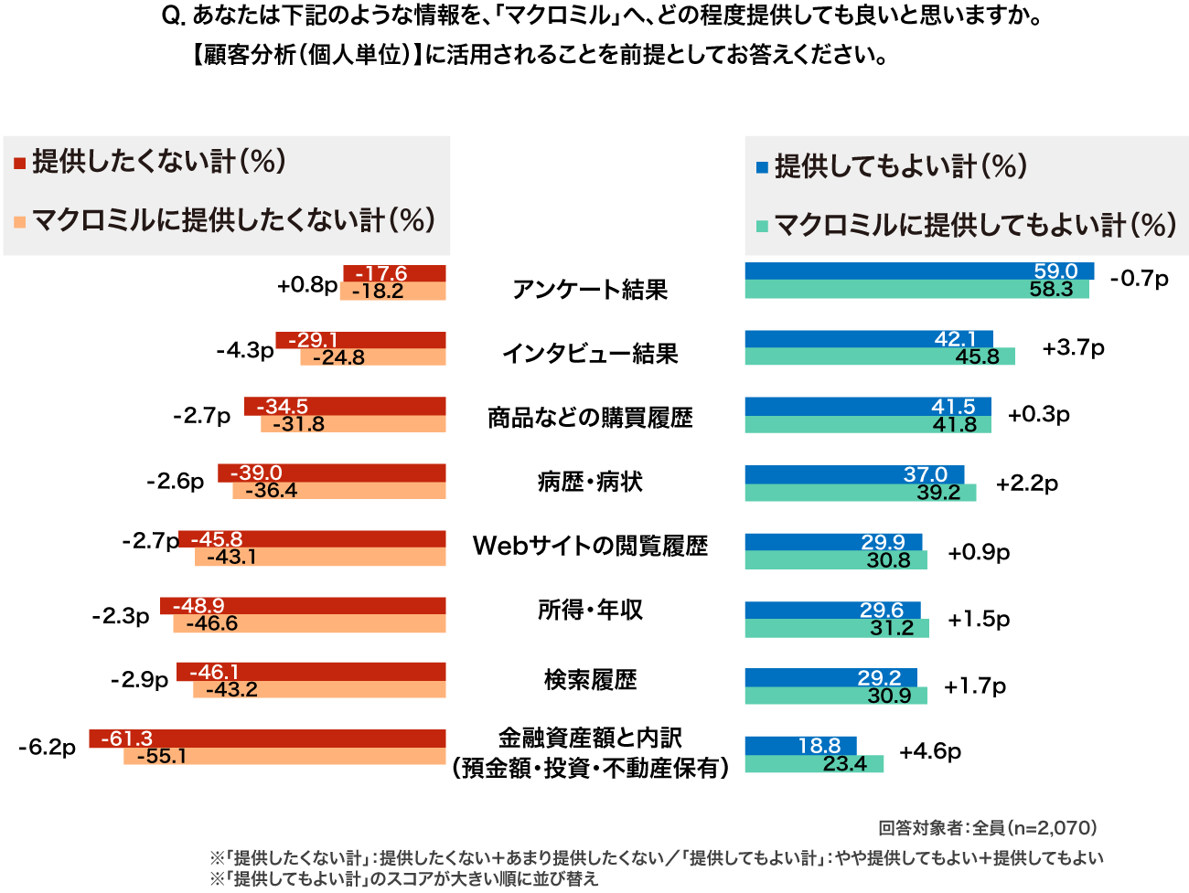 【図10】各プライバシー保護施策がある場合、パーソナルデータをどの予定度提供してもよいか