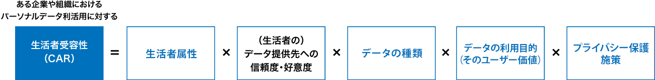 生活者受容性の方程式