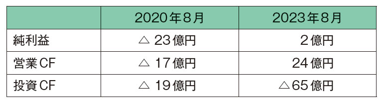 【図表1】Kura Sushi USA, Inc. の年次報告書より（1ドル=130 円換算）