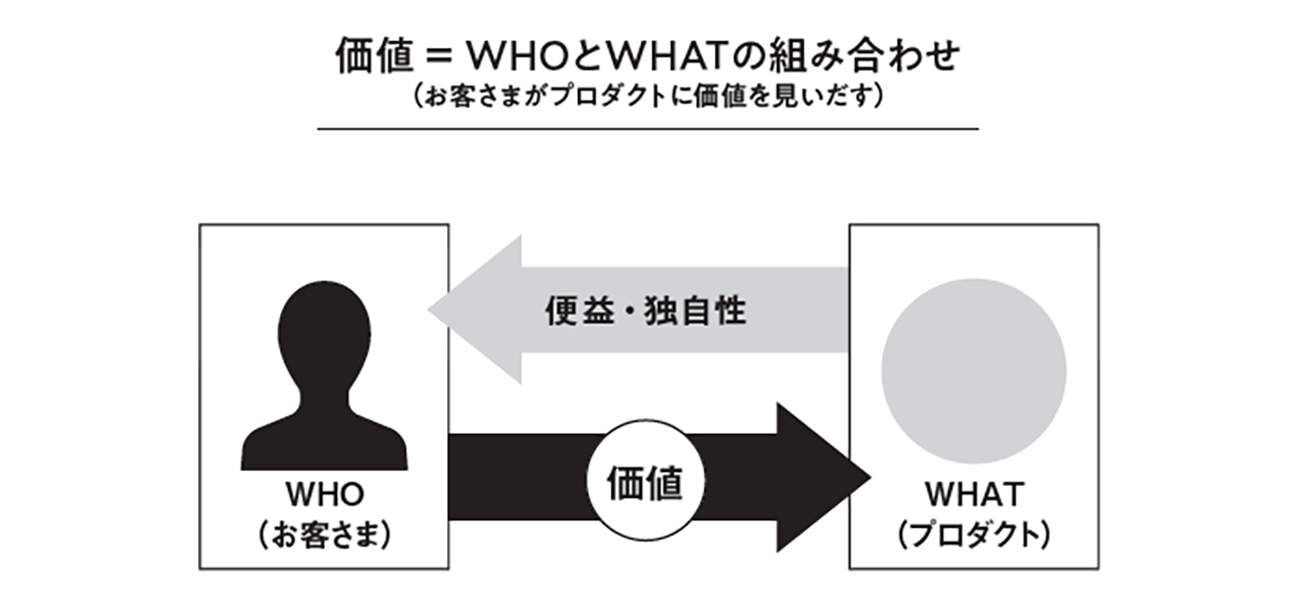 『マーケティングを学んだけれど、どう使えばいいかわからない人へ』p58より