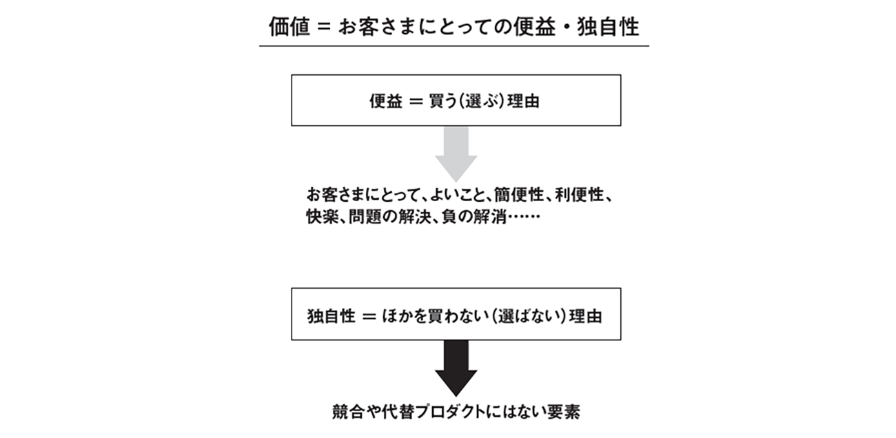 『マーケティングを学んだけれど、どう使えばいいかわからない人へ』p57より
