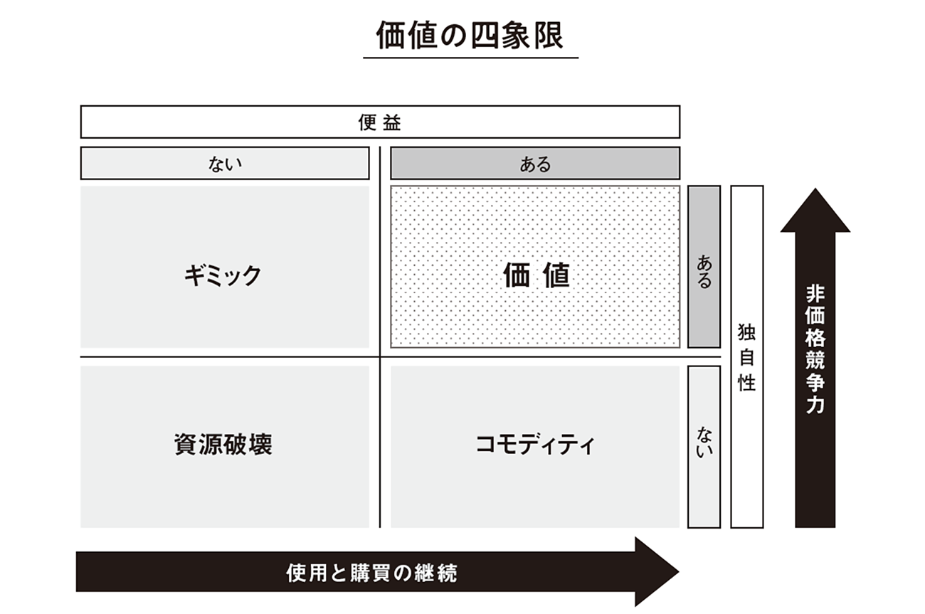 『マーケティングを学んだけれど、どう使えばいいかわからない人へ』p70より