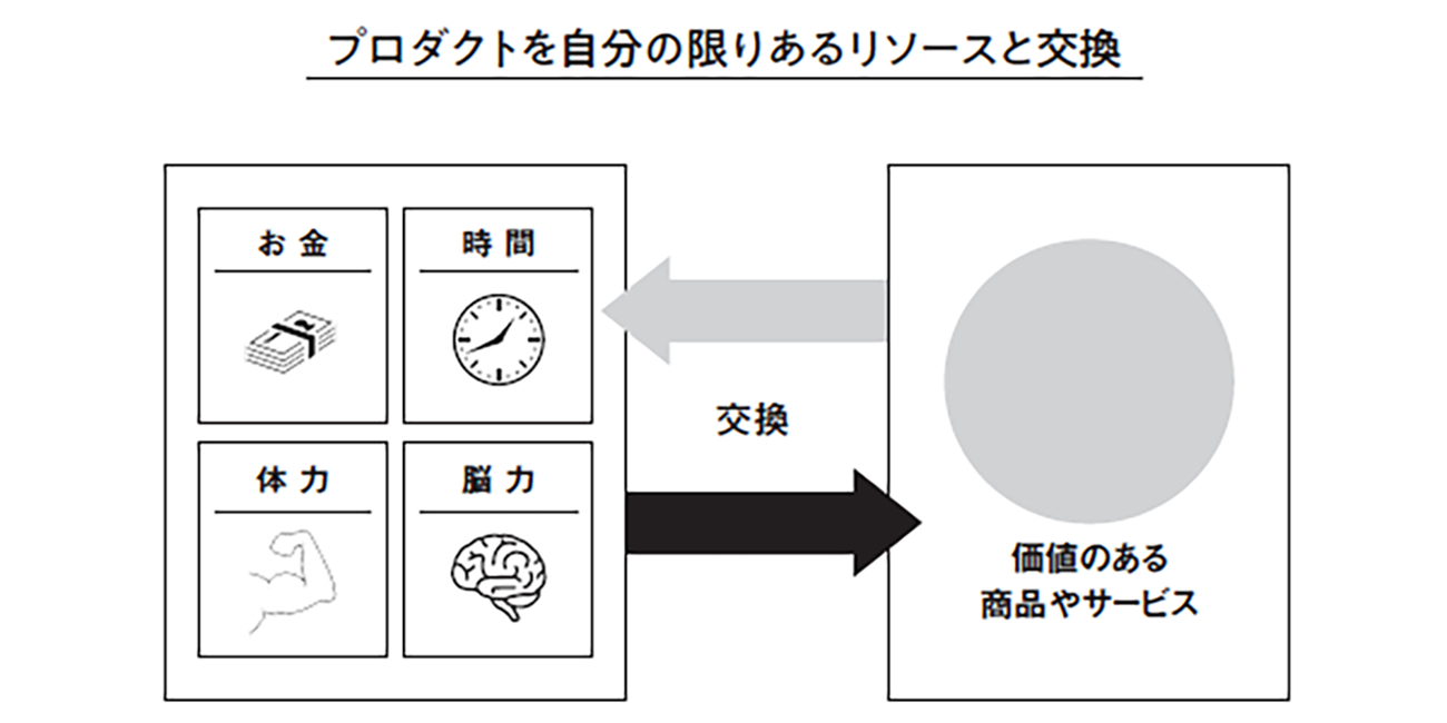 『マーケティングを学んだけれど、どう使えばいいかわからない人へ』p66より