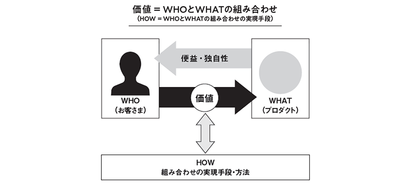 『マーケティングを学んだけれど、どう使えばいいかわからない人へ』p80より