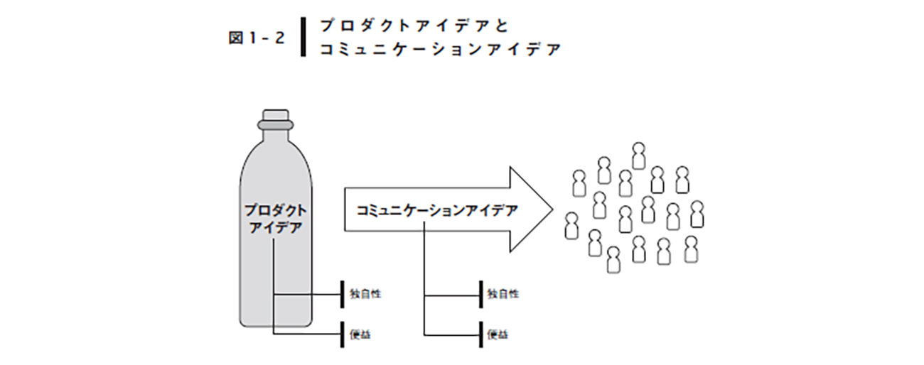 『たった一人の分析から事業は成長する 実践 顧客起点マーケティング』（翔泳社）p34より）
