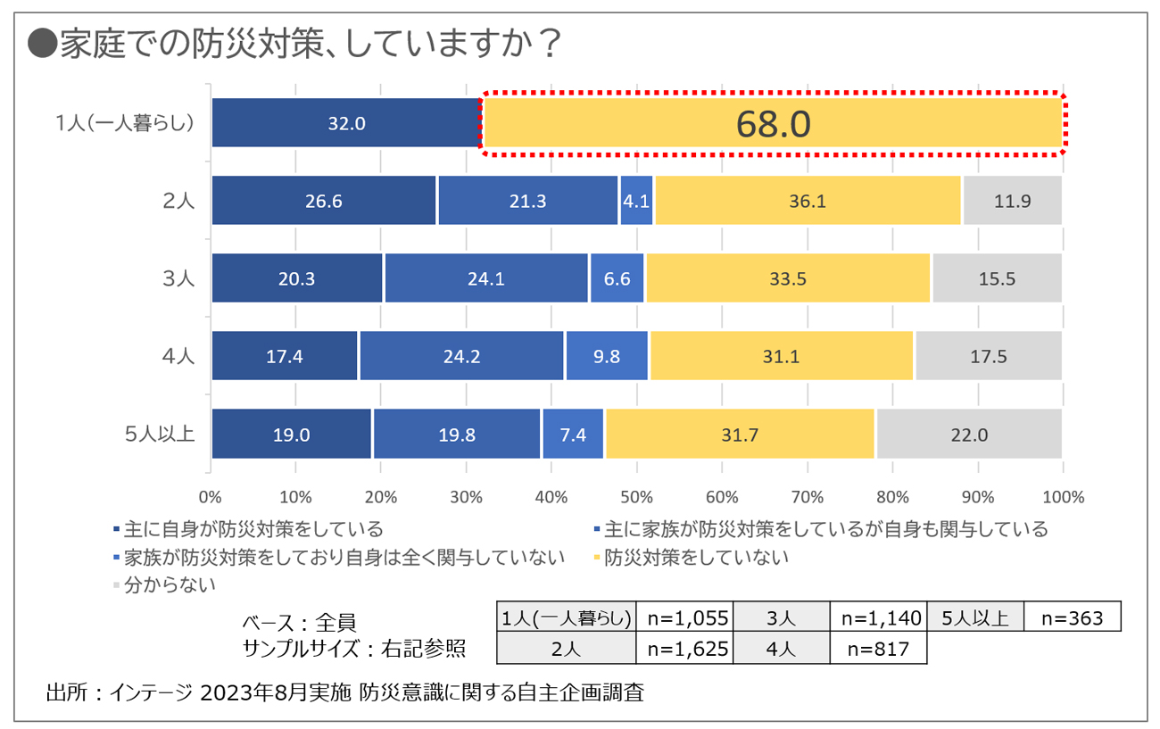 図表4