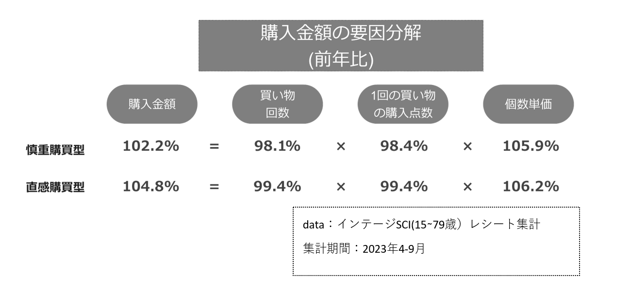 図表3：購入金額の要因分解