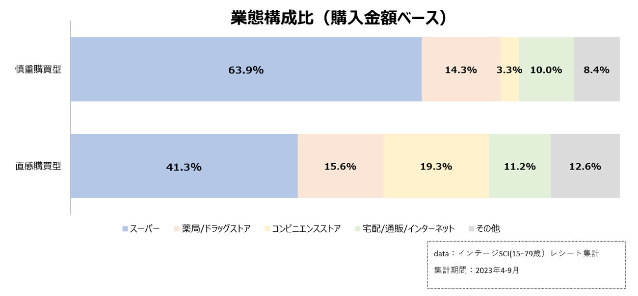 図表4：利用業態構成比（購入金額ベース）