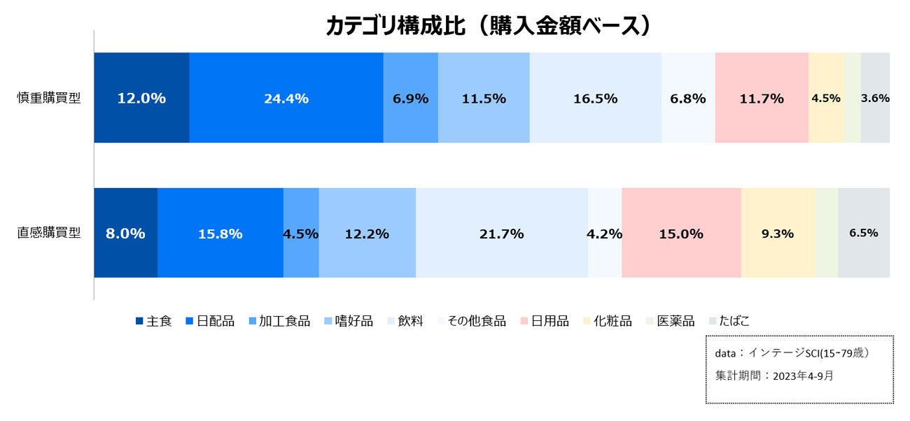 図表5：購入カテゴリ構成比（購入金額ベース）