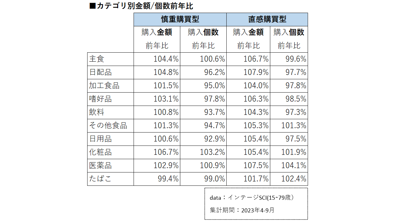 図表6：カテゴリ別購入金額・購入個数前年比