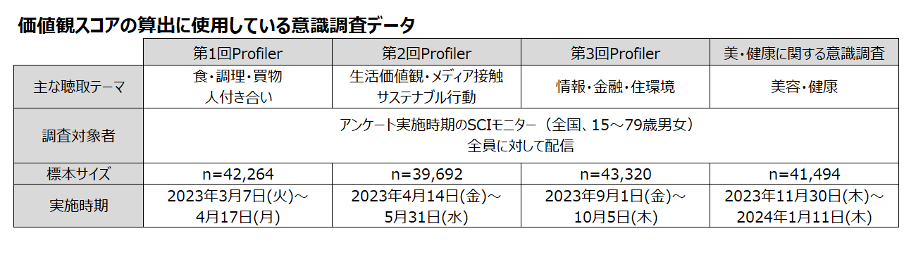 図表7：価値観スコアの算出に使用している意識調査データ