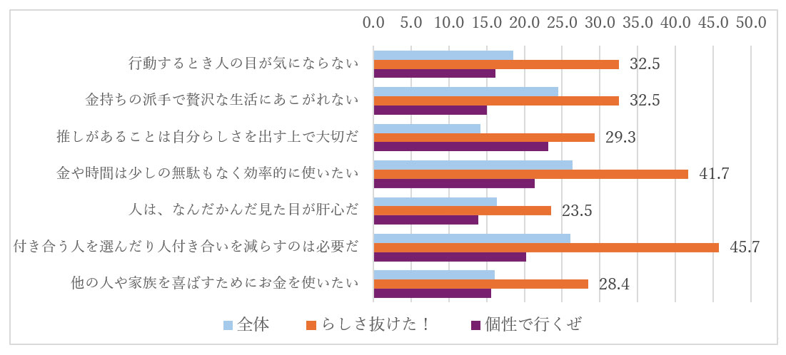 【クリックして拡大】DDD心が動く消費調査2023年11月　それぞれの意見に対し、そう思う/ややそう思う/あまりそう思わない/そう思わない　の4段階うち、そう思うと回答した人の割合