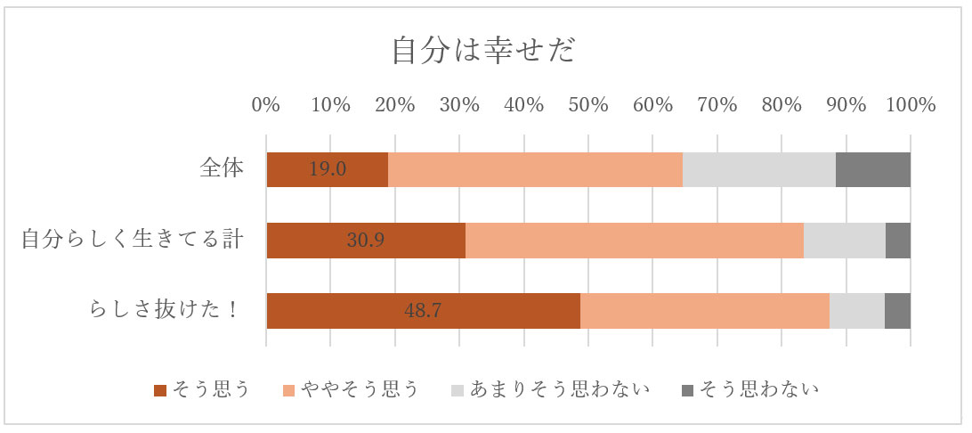 【クリックして拡大】DDD心が動く消費調査2023年11月　自分は幸せだと思うか否かを、全体／旧来の自分らしさの価値観を持つ人々／らしさ抜けた！層で比較したもの