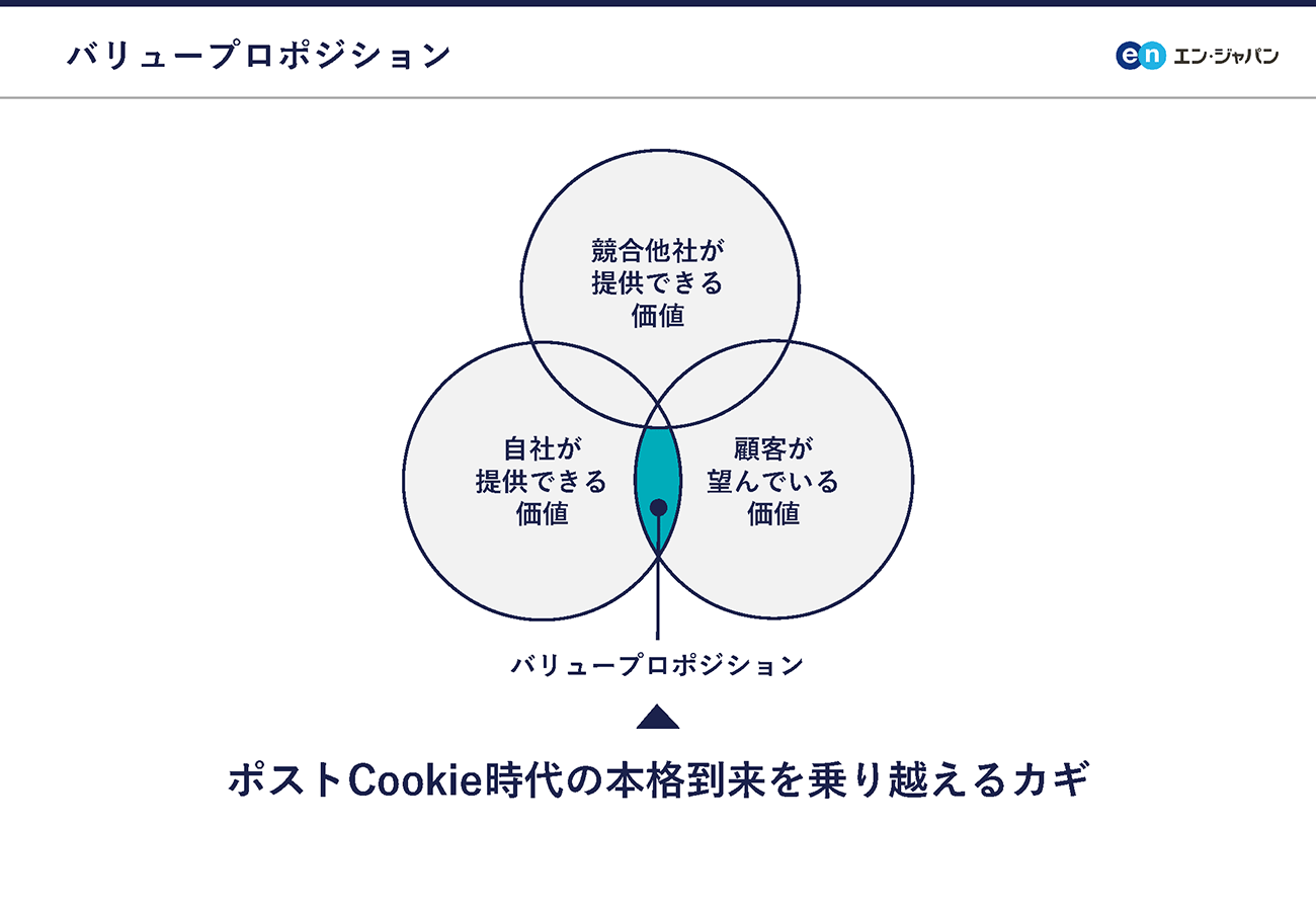 バリュープロポジション
