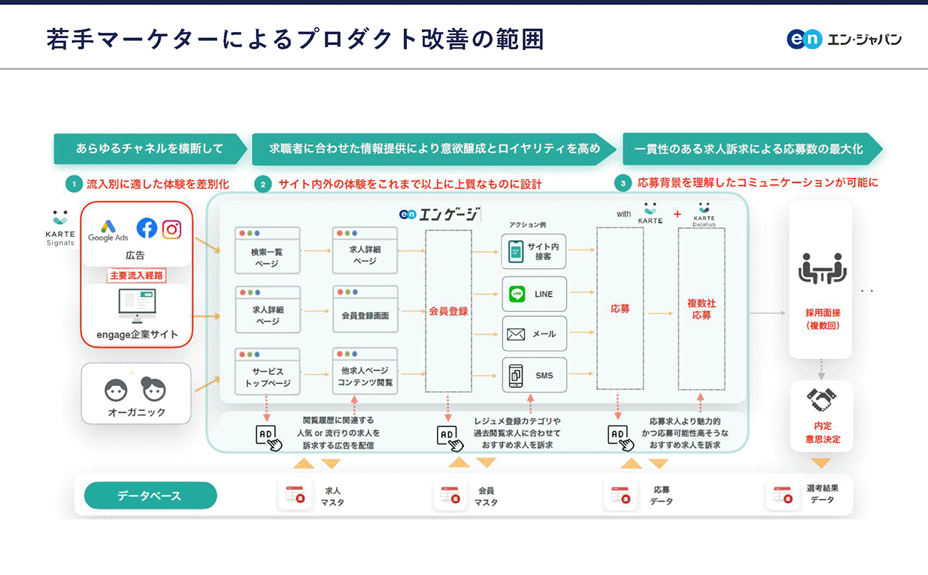プロダクト改善の概略図