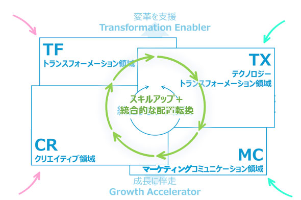 総合人材の創出イメージ