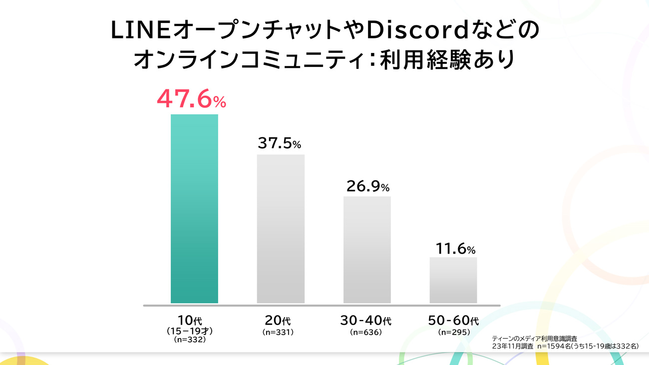 10代の4割がオンラインコミュニティの利用経験がある