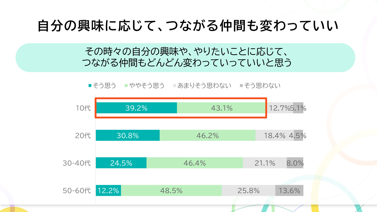 「自分の興味に応じてつながる仲間も変わっていい」に対して「そう思う」と「ややそう思う」の合計が10代のみ8割を超える