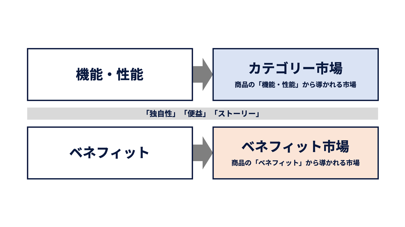 図3：「カテゴリー市場」と「ベネフィット市場」の違い