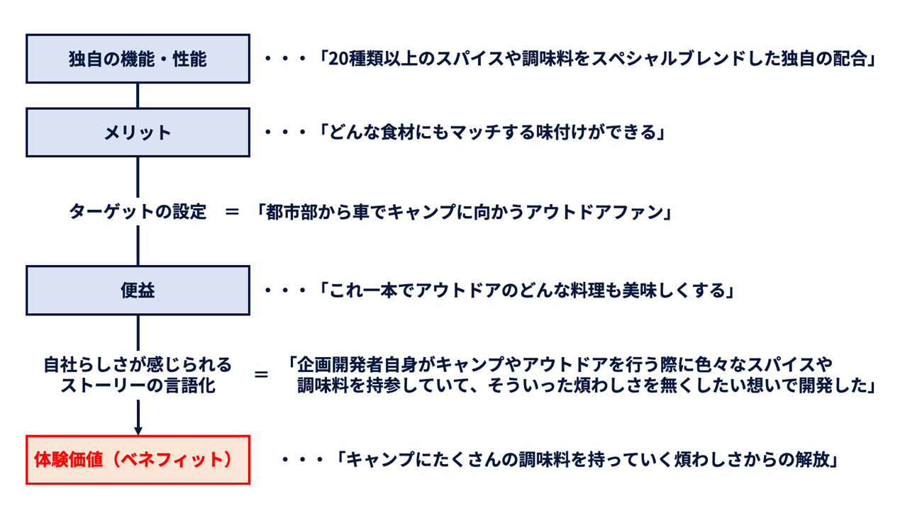 図4：「アウトドアスパイスほりにし」のベネフィットストラテジー
