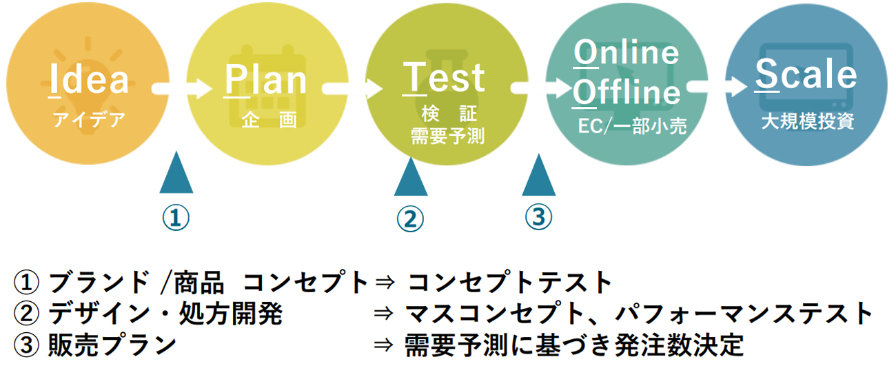 ブランド管理ステップ「IPTOS」。課題となる「リスクの抑制」「ヒットの再現性向上」「需要予測精度」をするべく、KPIによるゲート管理も行っている 
