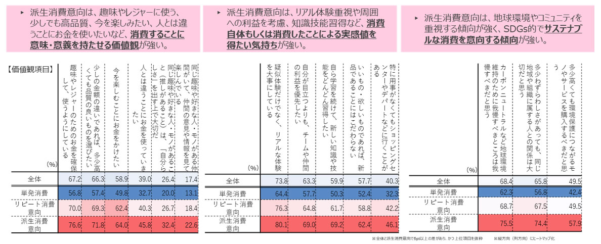 図版②消費の好循環３類型ごとの意識・価値観項目（％）／クリックして拡大