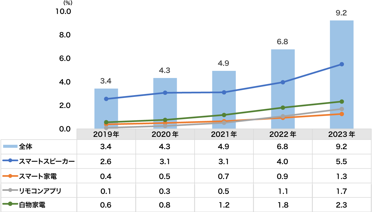 【図表1】IoTアプリ起動率の推移