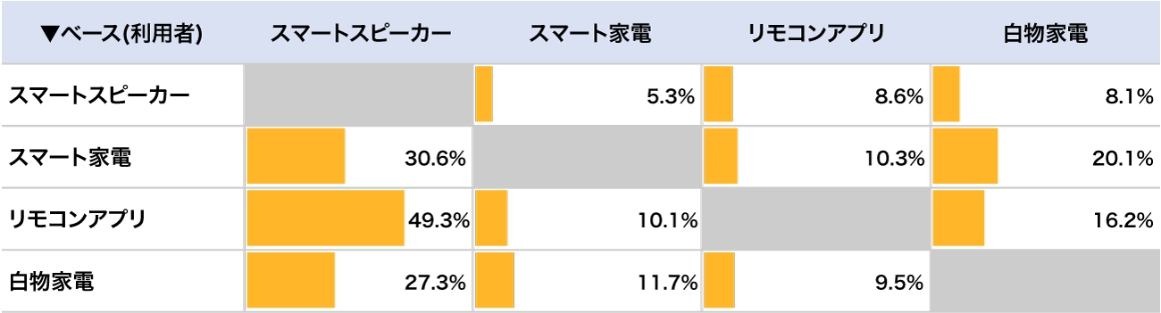 【図表2】IoTアプリの併用率