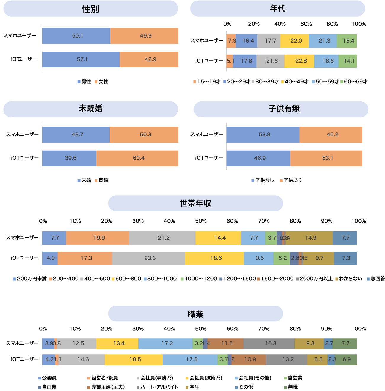 【図表3】IoTアプリユーザーの基本属性（全体とIoTアプリユーザーの比較）※アプリログデータ「A-cube」を使って、「2023年の年間アクティブパネル（n = 8,067）」と、そのうちの「IoTアプリ利用者（n=1,736）」の基本属性を比較
