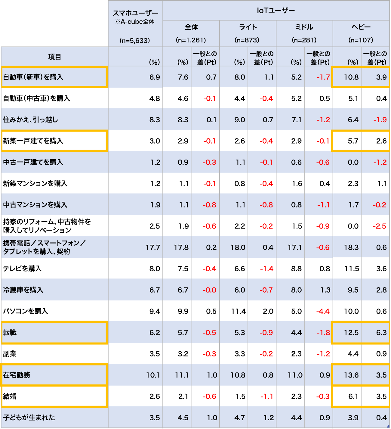 【図表4】1年以内のライフイベント（一般とIoTアプリユーザーの比較）