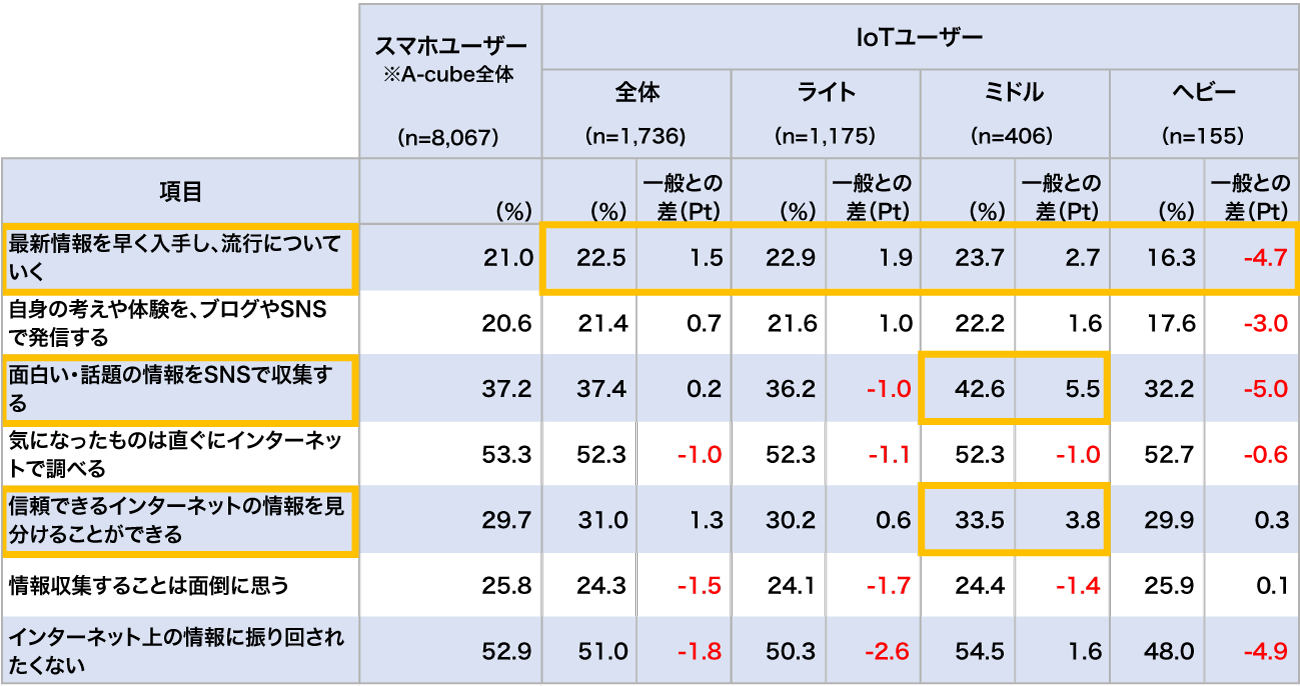 【図表7】情報接触に関する態度