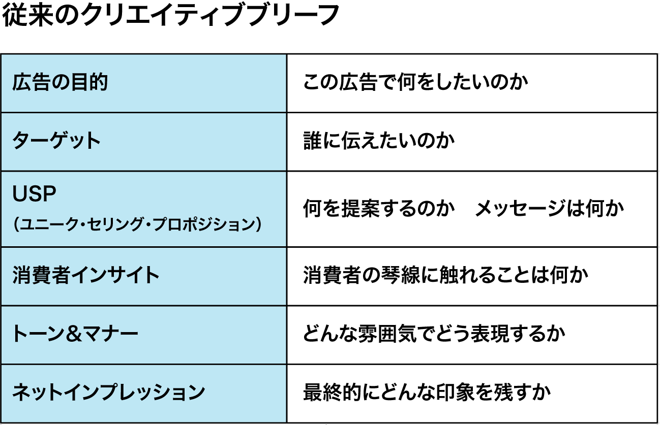 従来のクリエイティブブリーフ