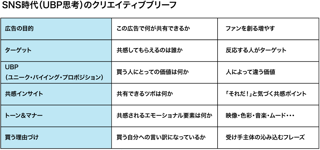 SNS時代(UBP思考)のクリエイティブブリーフ