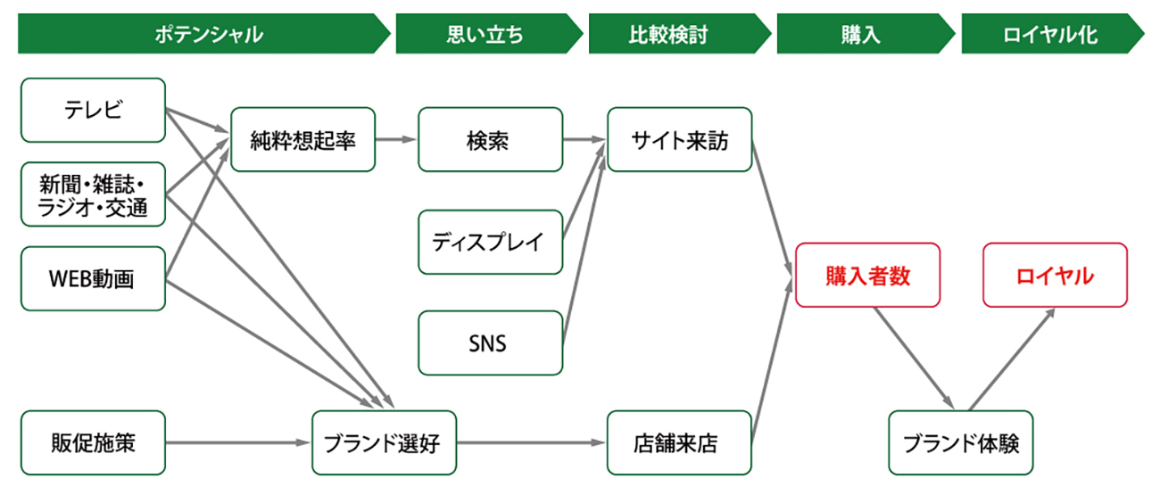 マーケティング施策の事業貢献を分析するMMM(参照:マーケティングと売上の因果関係をAnalytics AaaSで解き明かす)