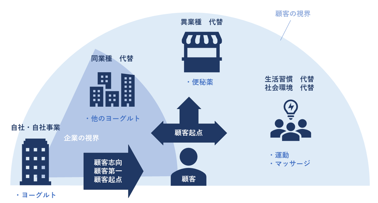 『企業の「成長の壁」を突破する改革 顧客起点の経営』(日経BP)p54図より改変