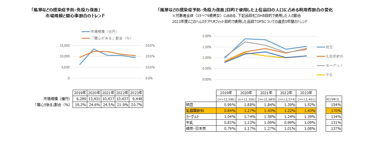 【図表2】「風邪などの感染症予防・免疫力改善」の市場規模と関心事割合のトレンドおよび「風邪などの感染症予防・免疫力改善」目的で使用した上位品目の利用者割合の変化