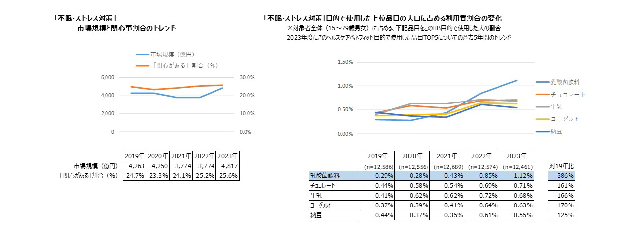 【図表3】「不眠・ストレス対策」の市場規模と関心事割合のトレンドおよび「不眠・ストレス対策」目的で使用した上位品目の利用者割合の変化